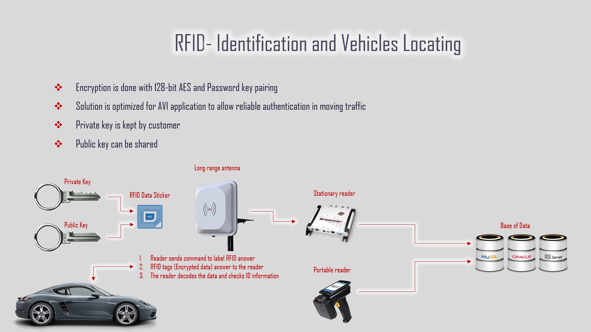 تتبع وتحديد هوية المركبات RFID 1.jpg