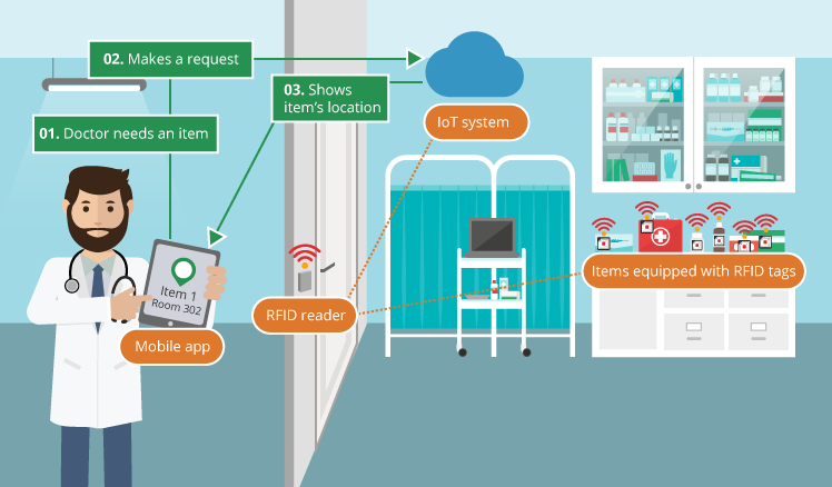 35a95caf888b44390110257ce0a23206_rfid-and-iot-a-good-for-smart-hospital-asset-tracking-and-management.png